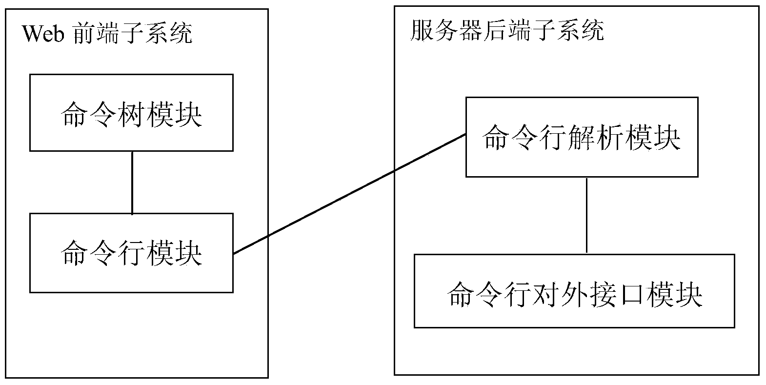 Command line system and command line operation method based on webmaster system