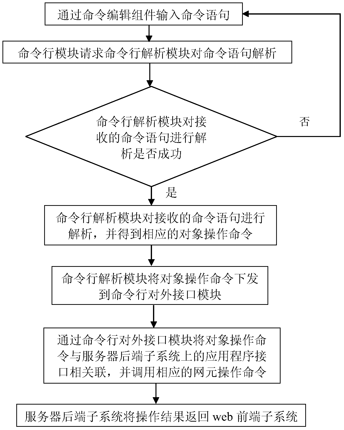 Command line system and command line operation method based on webmaster system