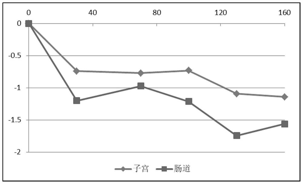 New use of traditional Chinese medicine composition