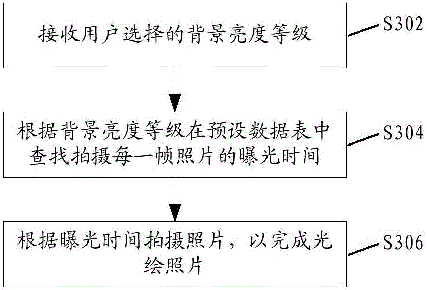 Mobile terminal, light-painted photograph shooting device and method