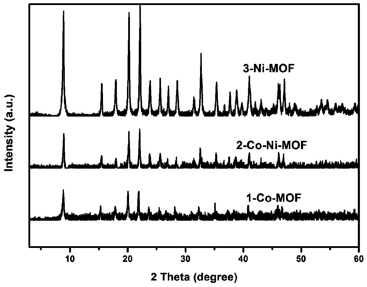 High-performance supercapacitor electrode materials and preparation method thereof