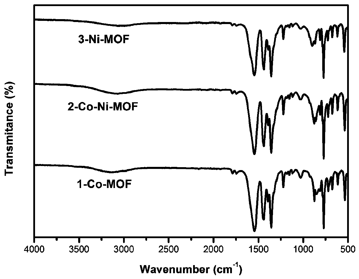 High-performance supercapacitor electrode materials and preparation method thereof