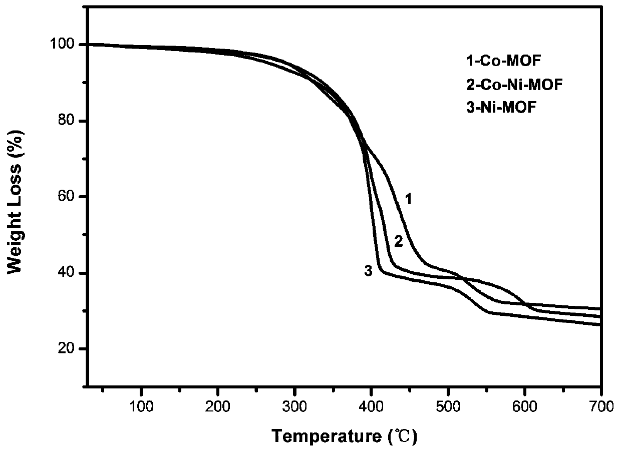 High-performance supercapacitor electrode materials and preparation method thereof