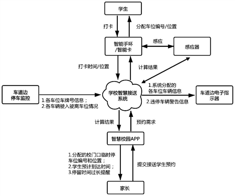School intelligent pick-up and drop-off system