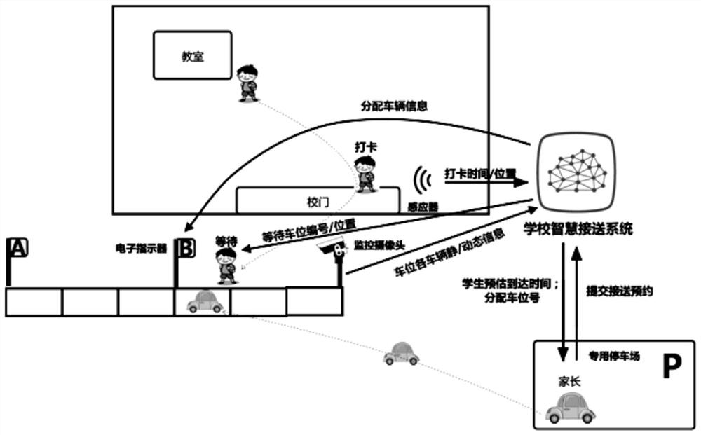 School intelligent pick-up and drop-off system