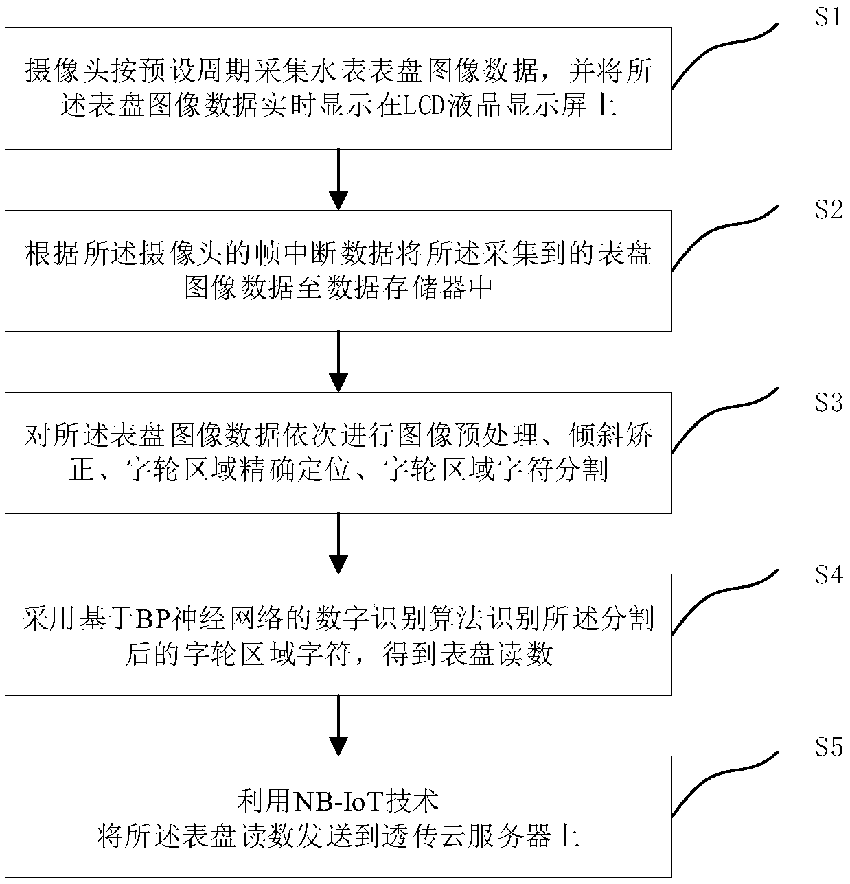 Remote meter reading method and system based on image recognition technology and NB-IoT technology