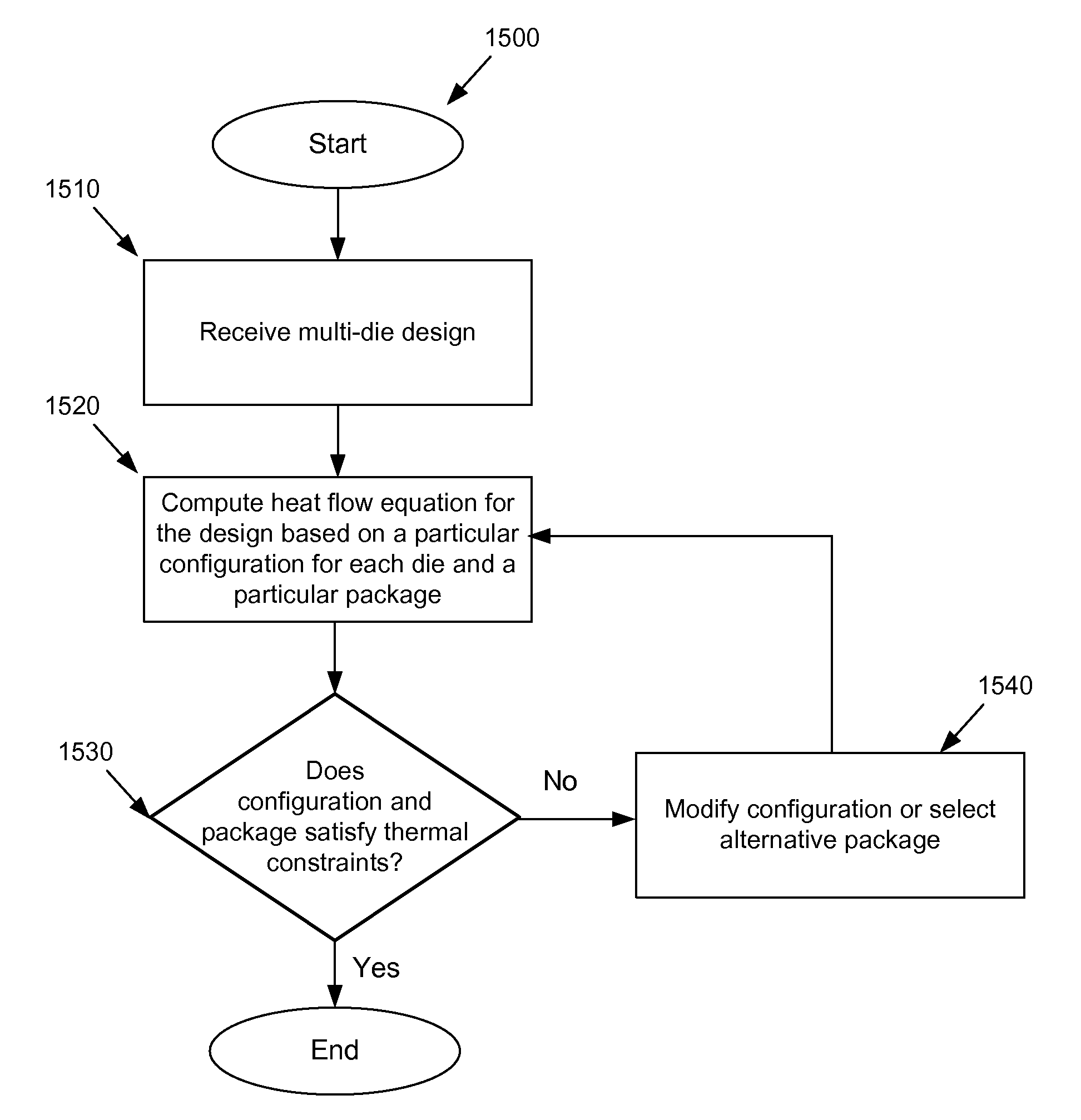 Method and apparatus for multi-die thermal analysis