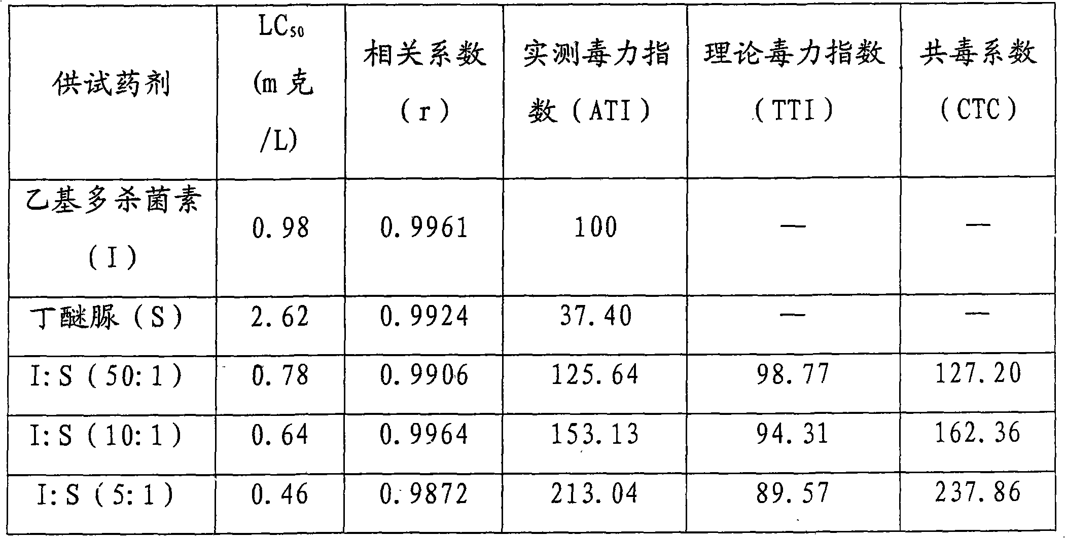 An ethyl Spinosad-containing pesticide compound