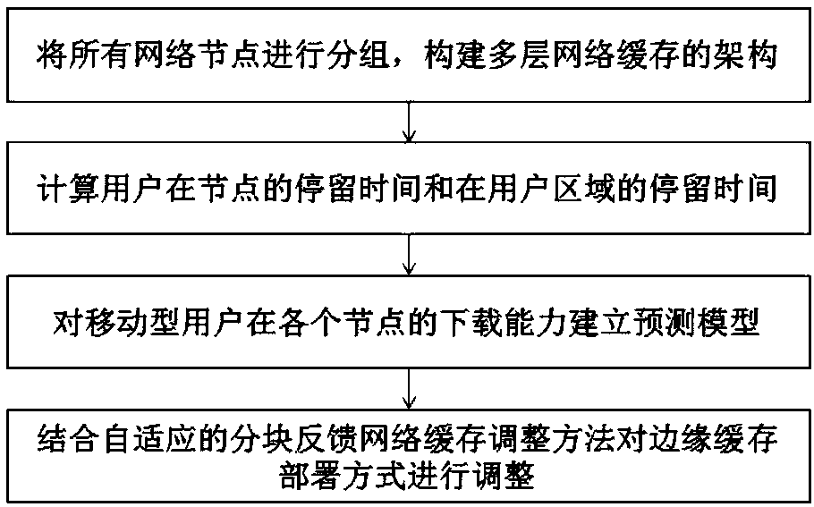 Network edge cache adjusting method oriented to user mobility