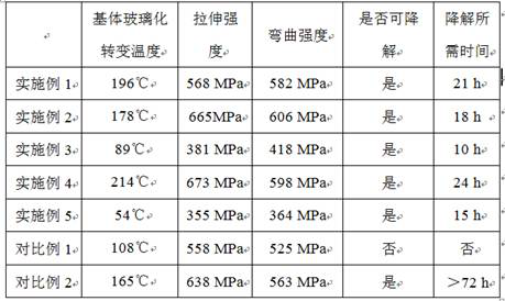 Preparation method of degradable high-performance fiber reinforced epoxy resin-based composite material