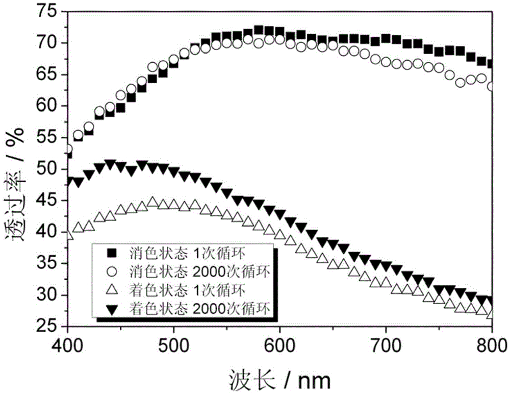 Electrochromic multi-layered transparent conductive thin film and preparation method therefor