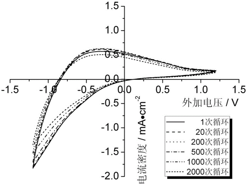 Electrochromic multi-layered transparent conductive thin film and preparation method therefor