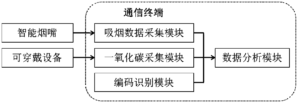 Auxiliary give-up-smoking system and communication terminal