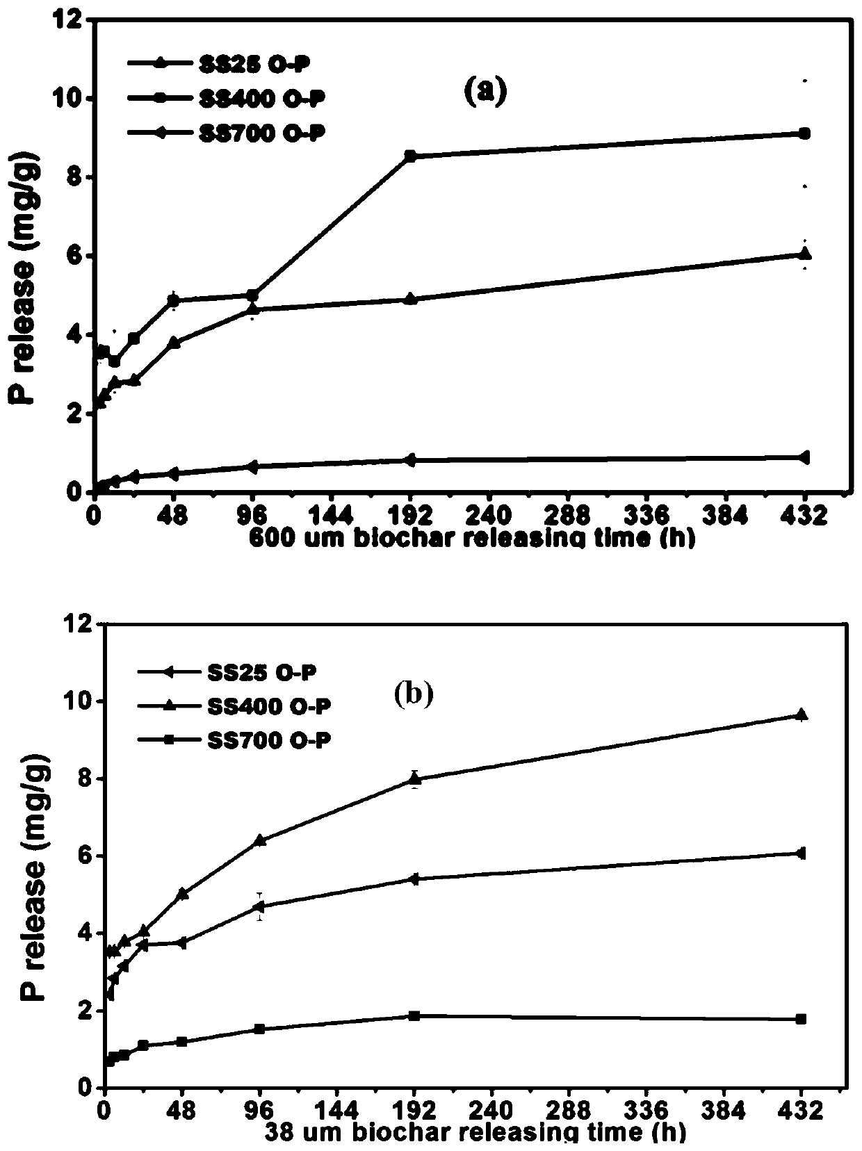 Phosphorus-rich biomass pyrolytic carbon capable of controllably releasing available phosphorus and preparation method and application thereof