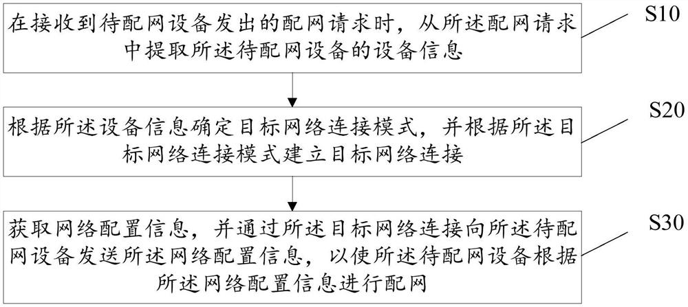 Intelligent device network distribution method and equipment and storage medium