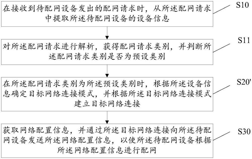 Intelligent device network distribution method and equipment and storage medium