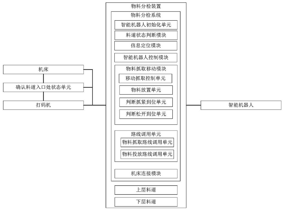 A system and method for automatically sorting materials based on intelligent robots