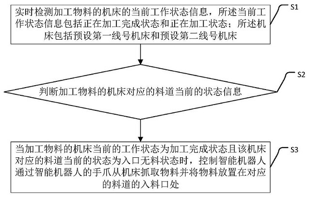 A system and method for automatically sorting materials based on intelligent robots