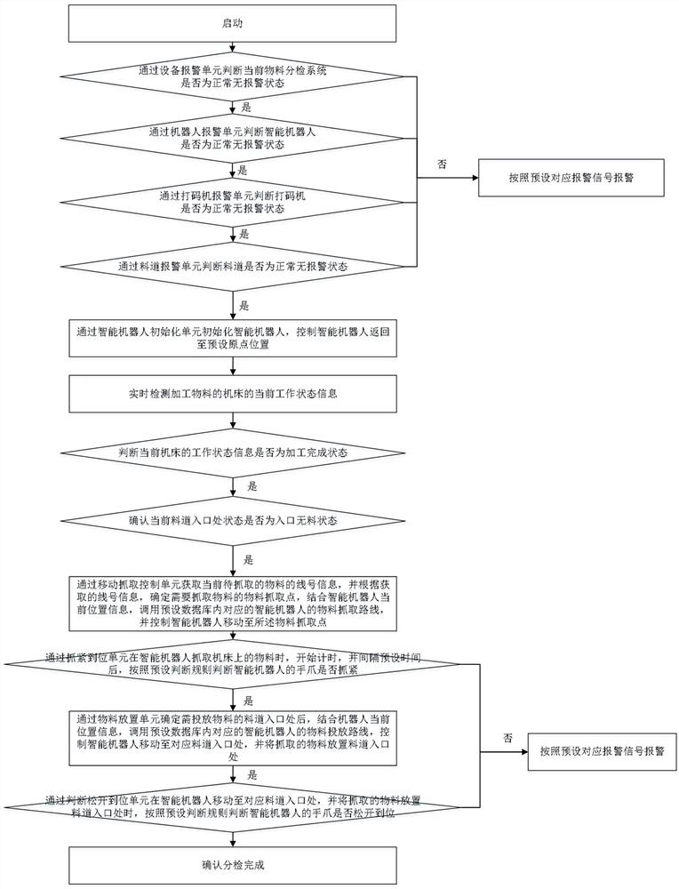 A system and method for automatically sorting materials based on intelligent robots