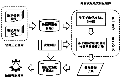 A Software Defect Prediction Method Based on Class Imbalance Learning and Genetic Algorithm Wrapped Feature Selection