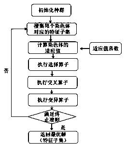 A Software Defect Prediction Method Based on Class Imbalance Learning and Genetic Algorithm Wrapped Feature Selection