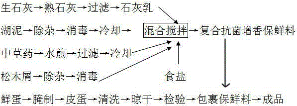 Antibacterial aroma-enhancing fresh-keeping material and production method of Songhua preserved egg