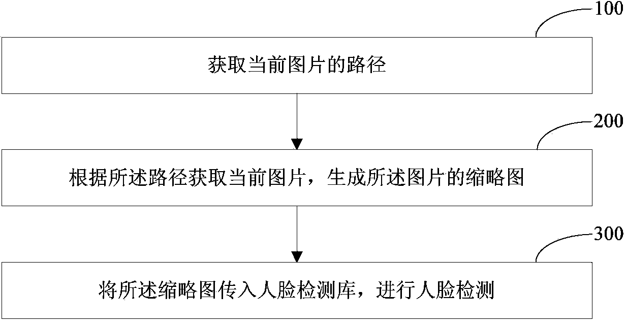 Method and device capable of achieving face recognition through intelligent and quick start and mobile terminal