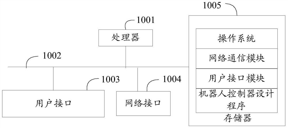 Robot controller design method, device and equipment and readable storage medium