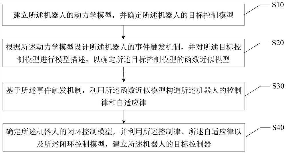 Robot controller design method, device and equipment and readable storage medium