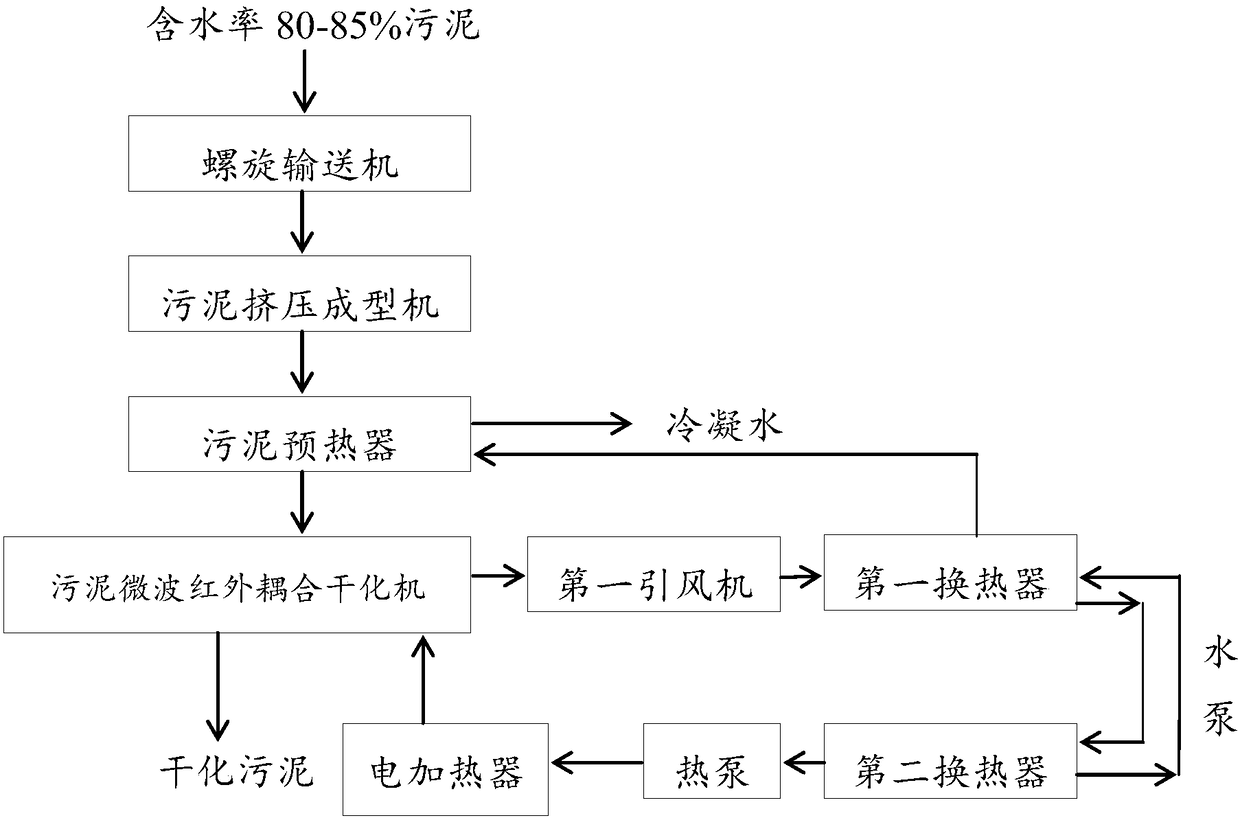 A sludge microwave infrared coupling low temperature drying equipment