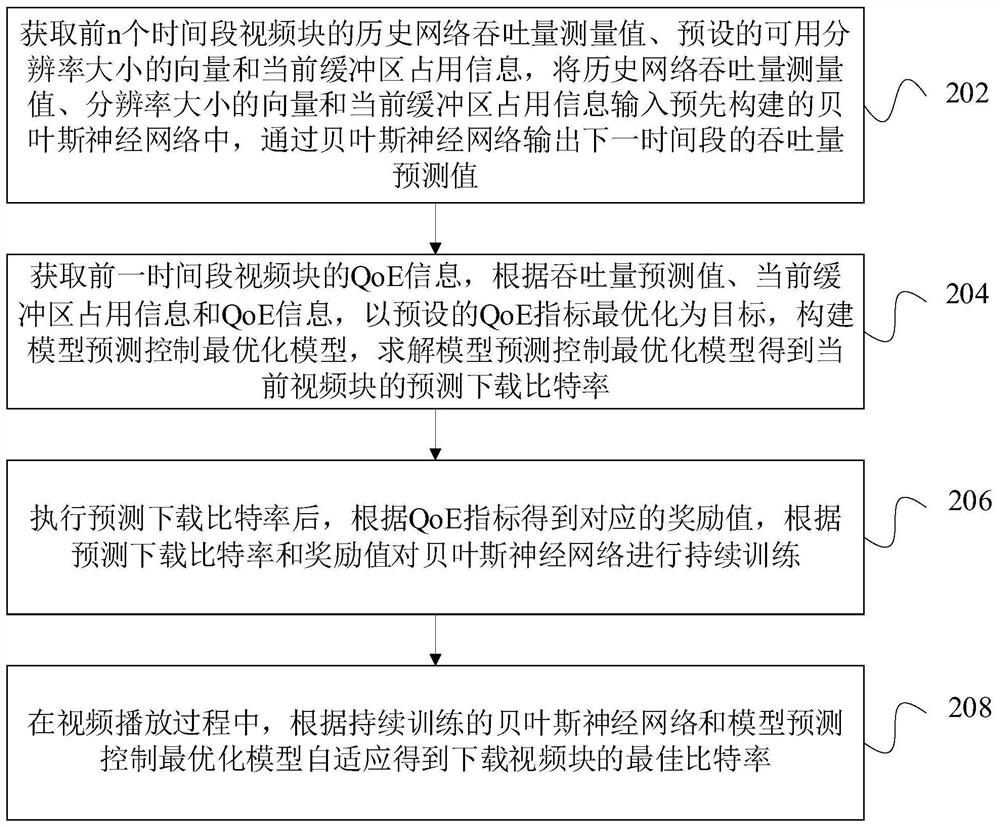 Streaming media code rate adaptive method, device and equipment supporting neural network