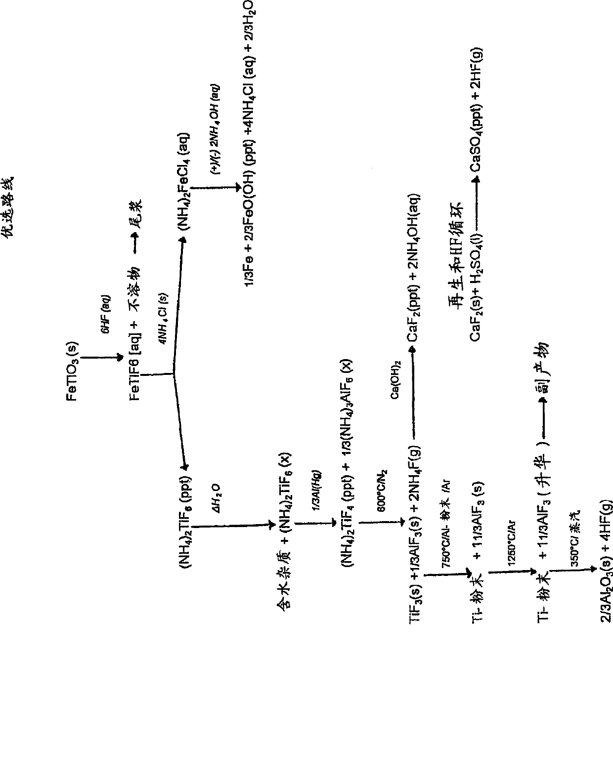 A method of producing titanium