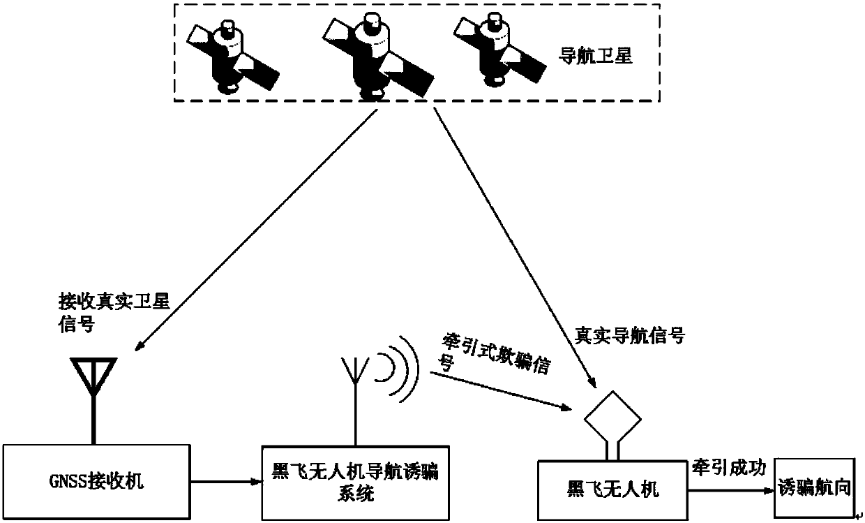 Black flying UAV navigation decoy system and method