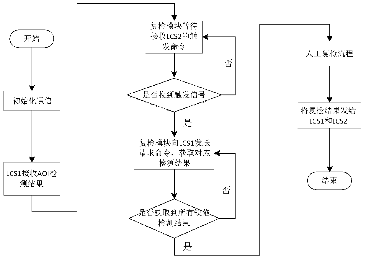 Defect reinspection system and method