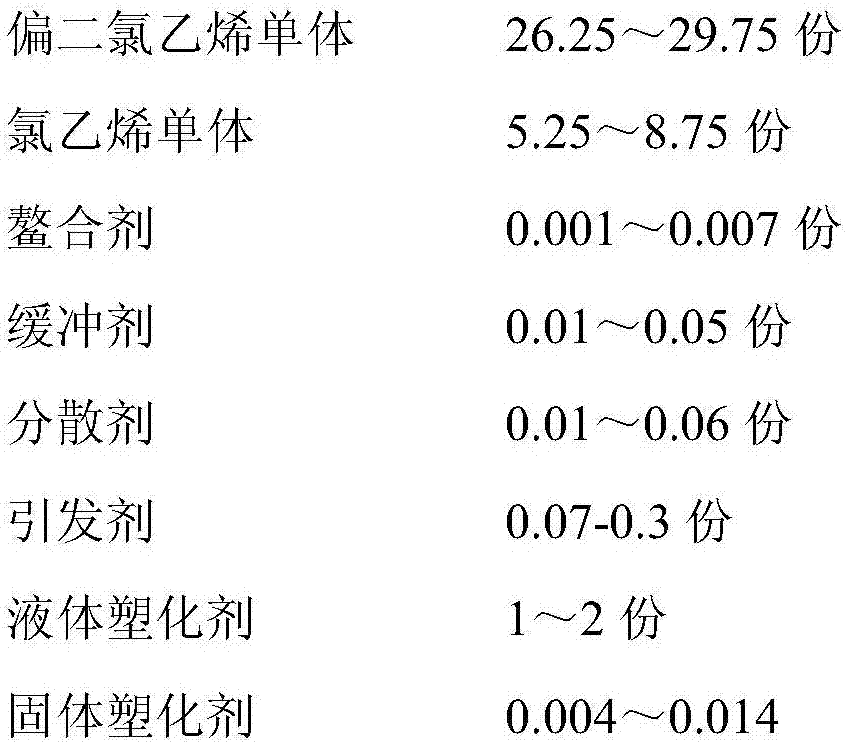 Polyvinylidene chloride composition capable of prolonging food shelf life