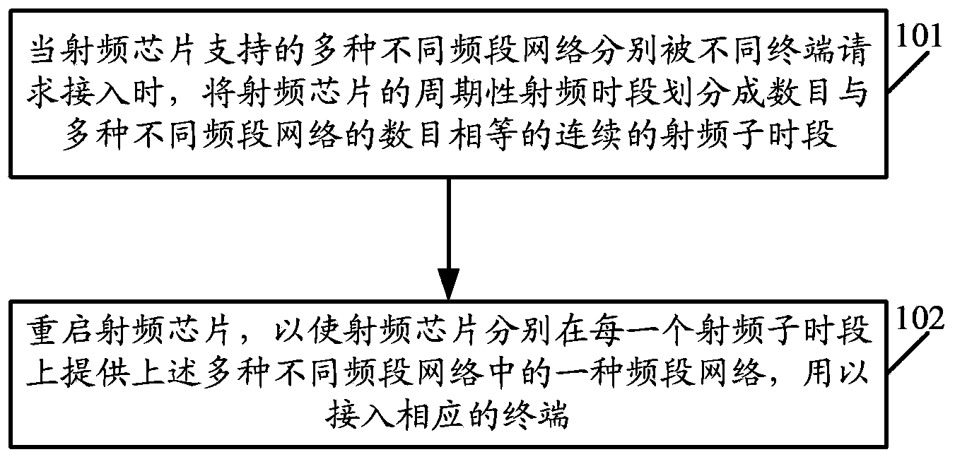 Wireless local area network access method and device