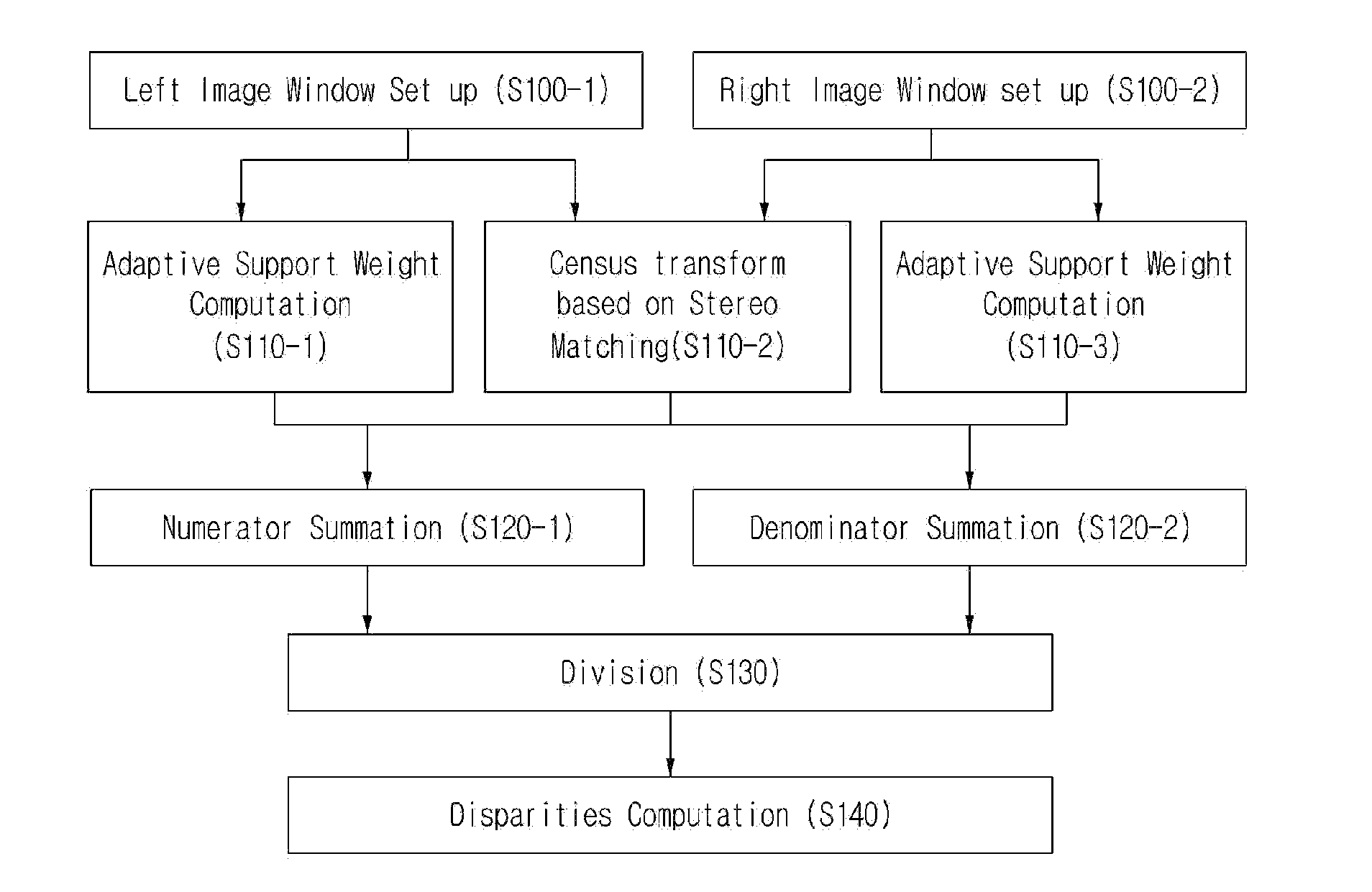 Disparity computation method through stereo matching based on census transform with adaptive support weight and system thereof