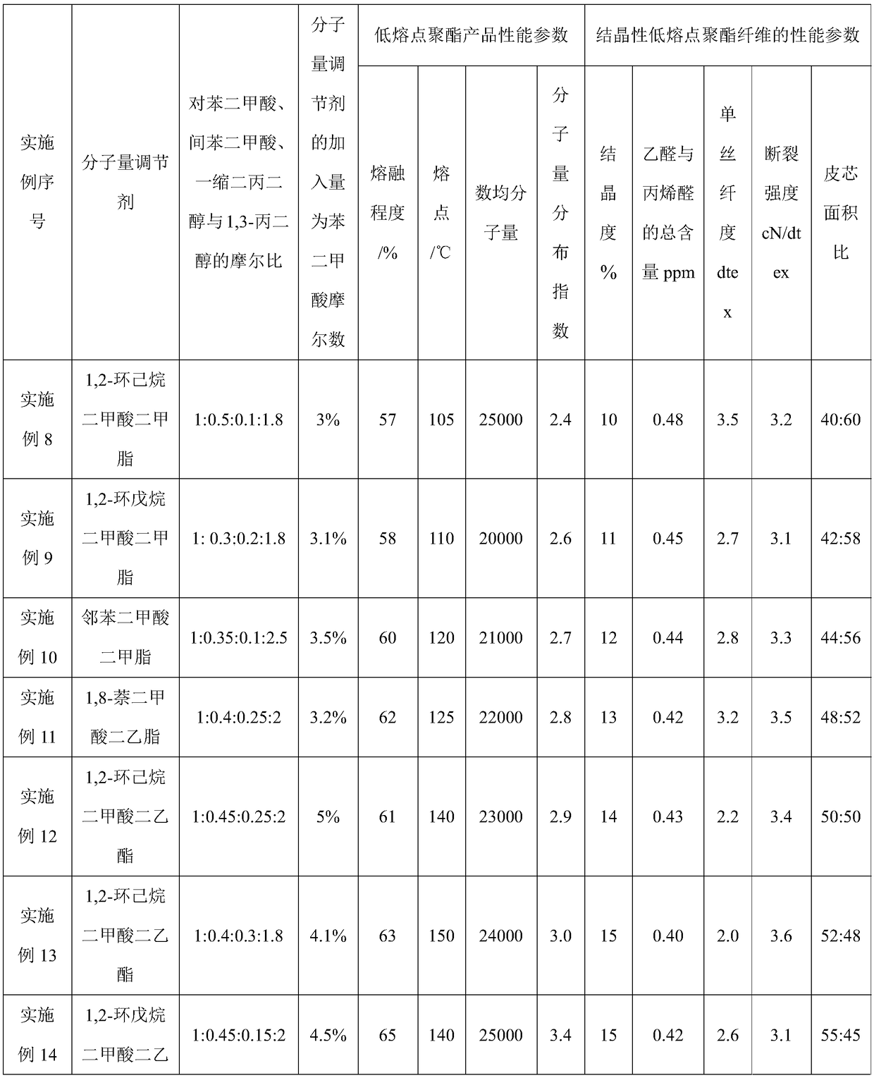 A kind of crystalline low melting point polyester fiber and its preparation method