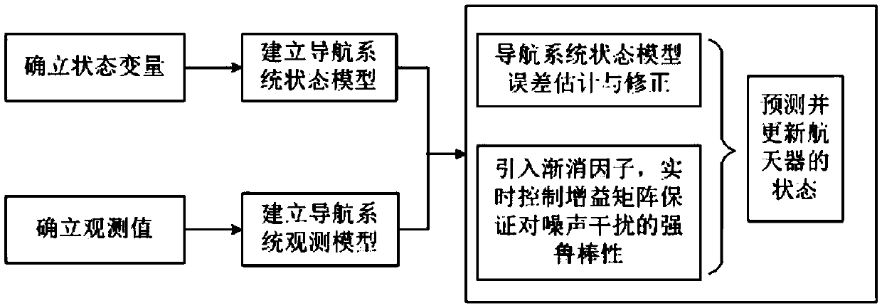 X-ray pulsar navigation positioning method and system based on nonlinear prediction strong tracking traceless Kalman filtering