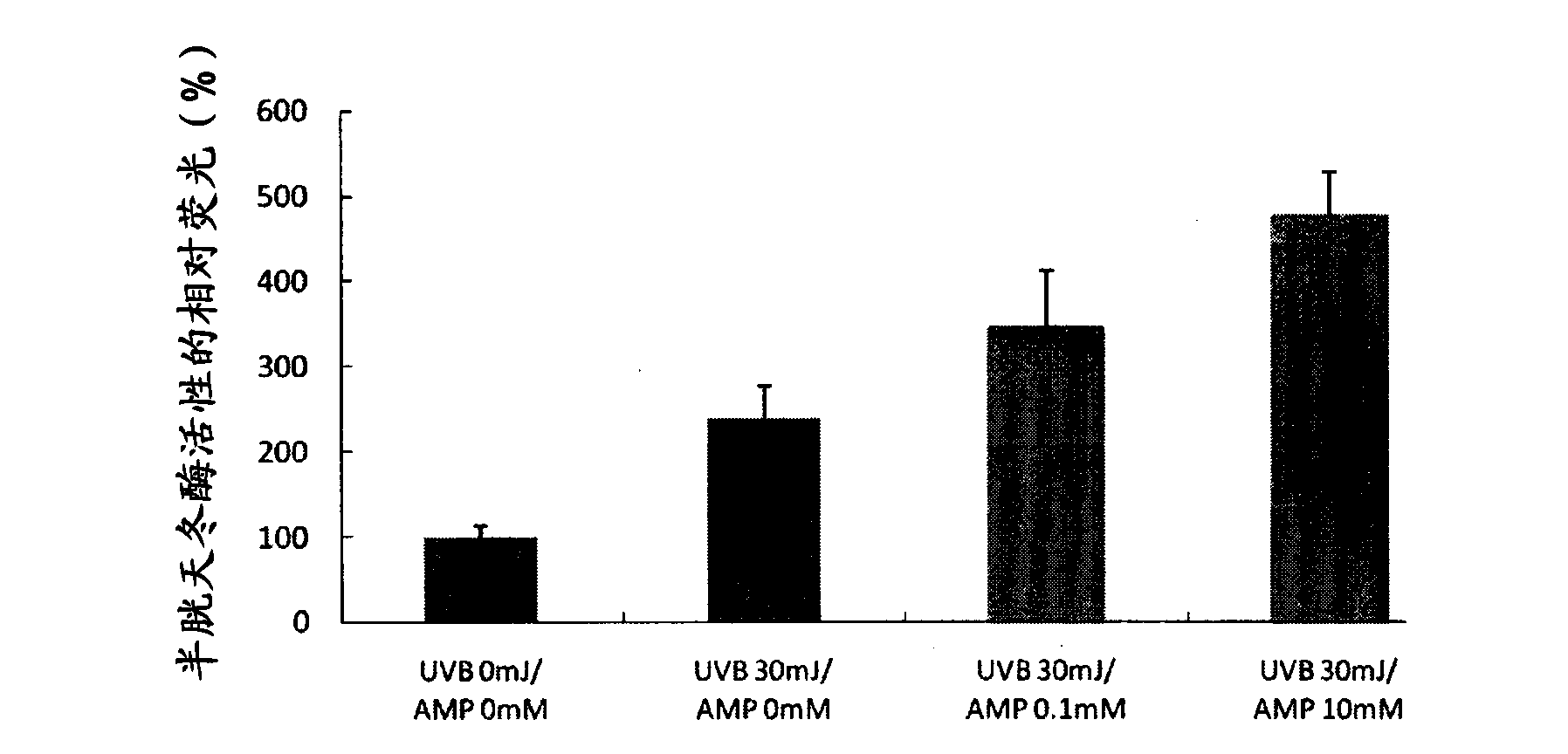 Agent for suppressing the formation of abnormal skin cells caused by exposure to light