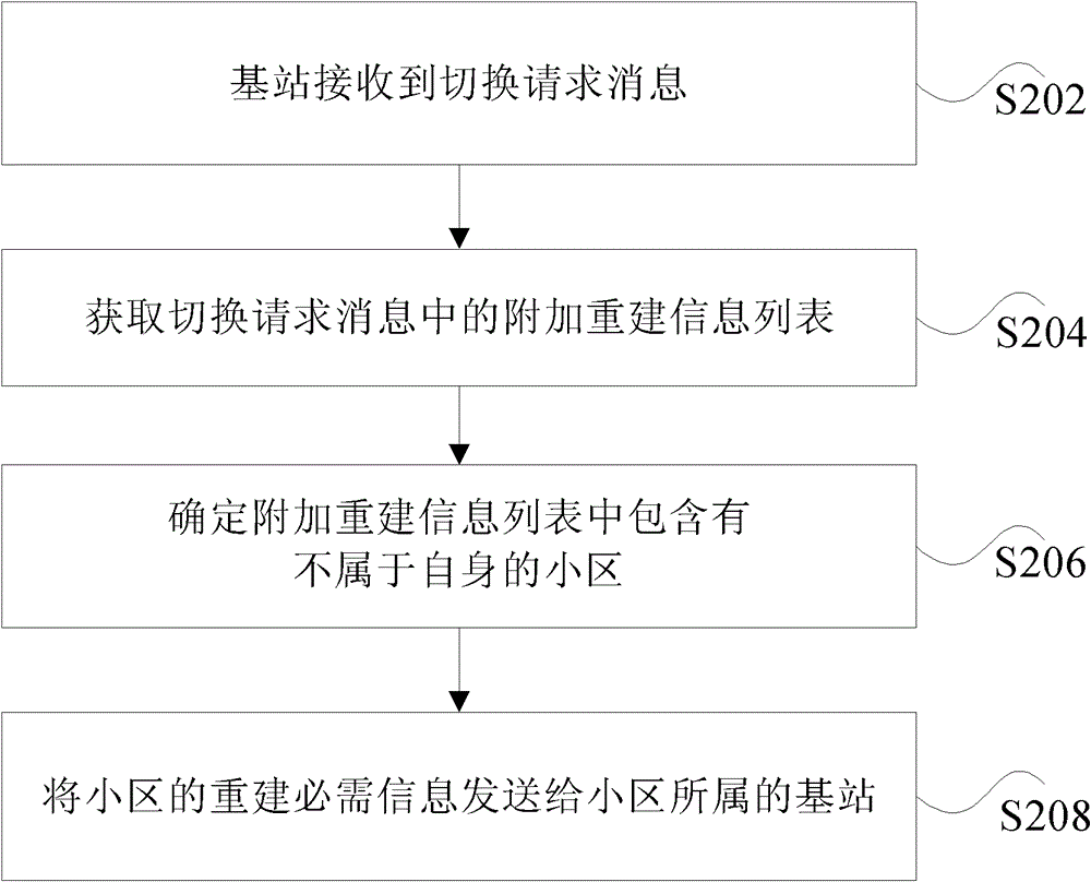 Processing method and device for cell handover