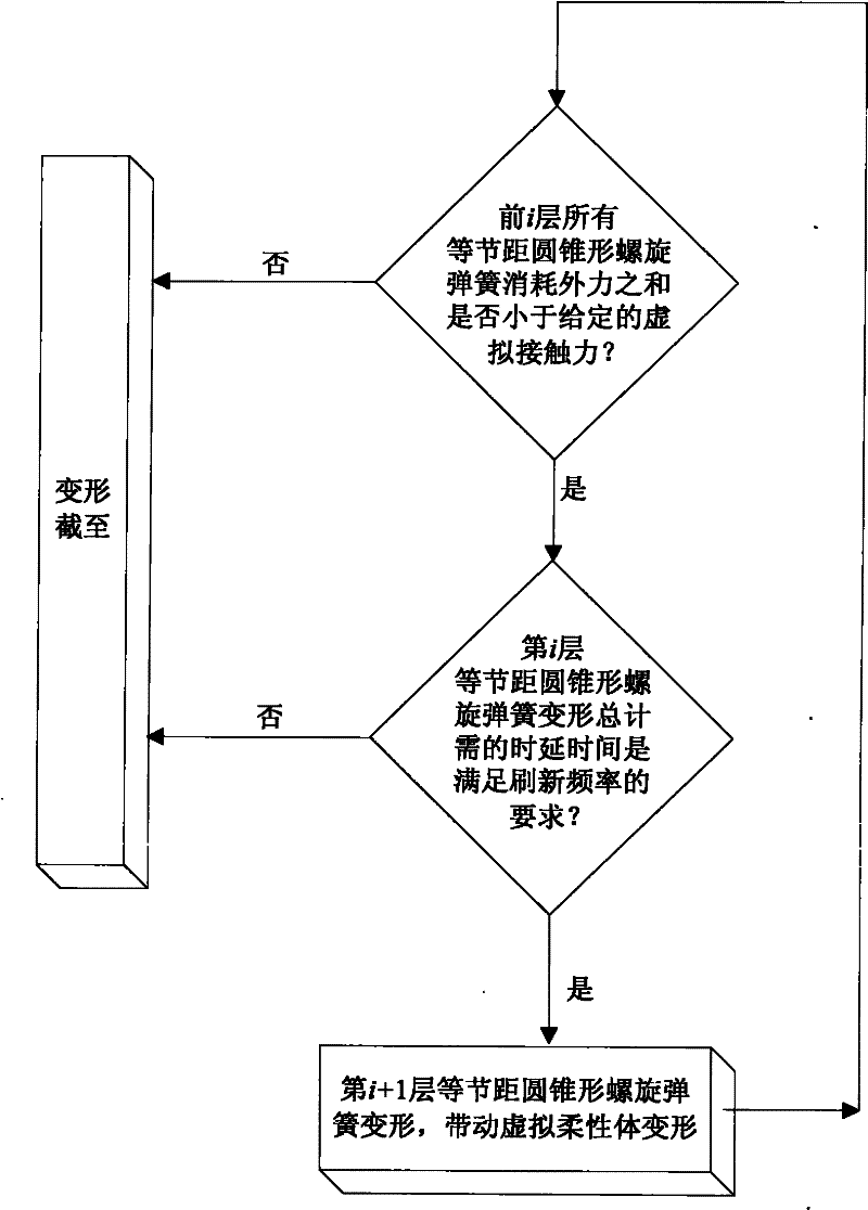 Haptic modeling method for deformation simulation of flexible body