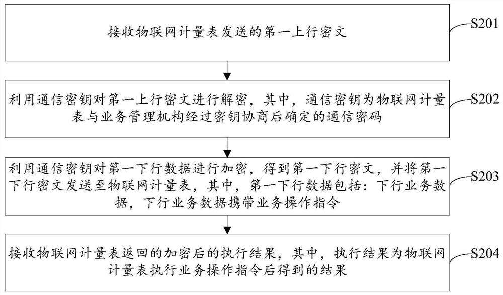 Communication method, device and system for IoT meter