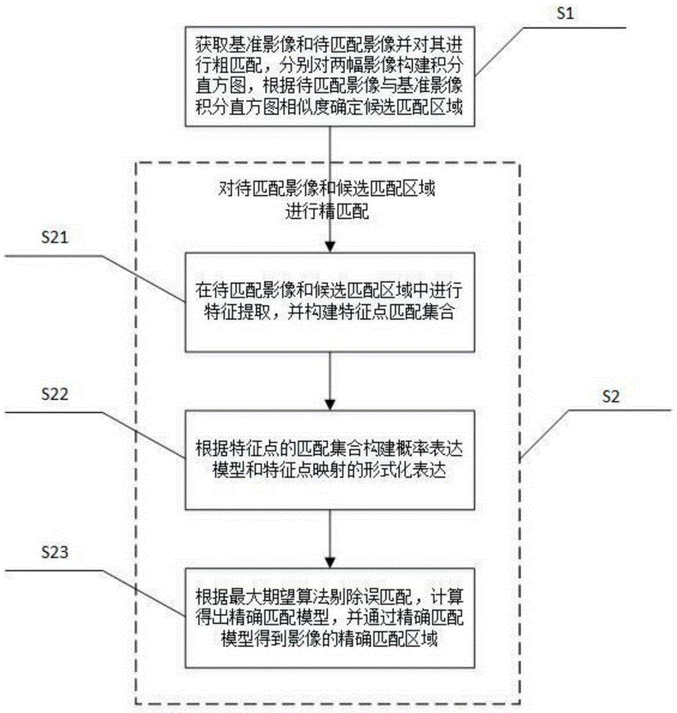 Fast matching method and system for remote sensing images