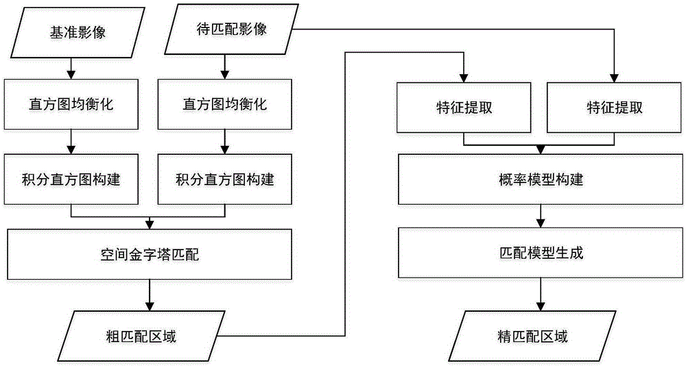 Fast matching method and system for remote sensing images