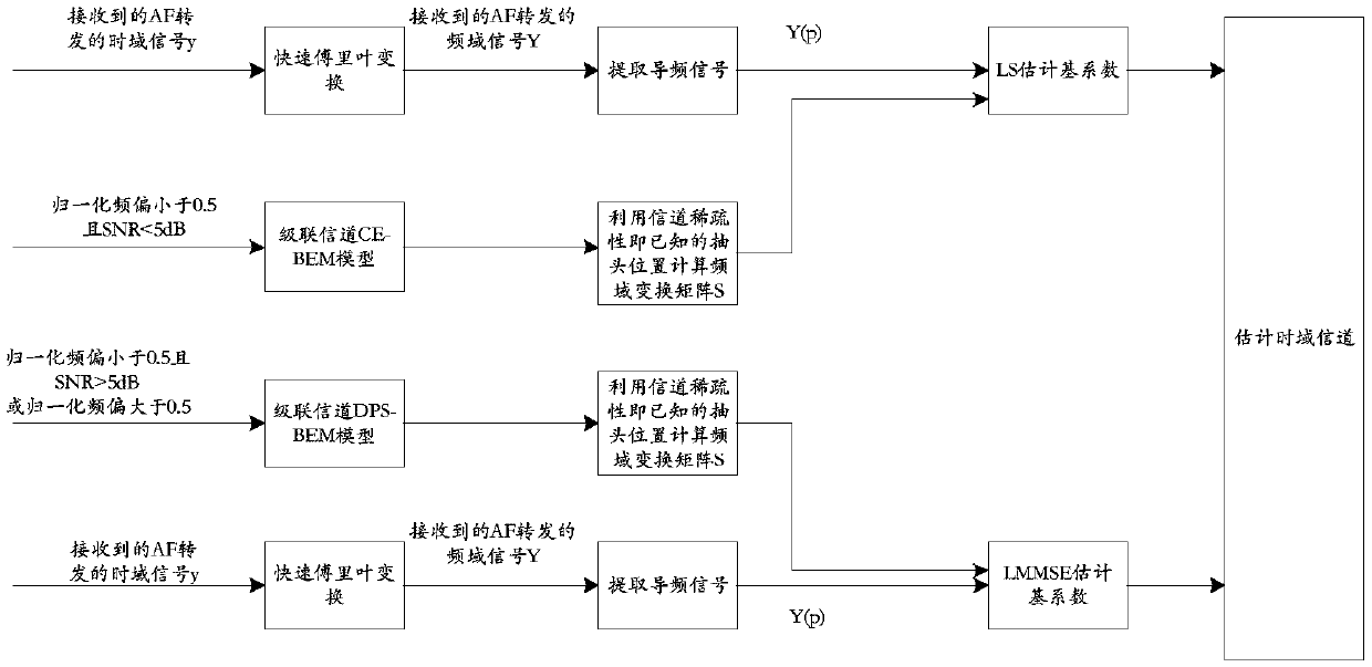 A fast-changing channel estimation method based on LEO satellite system