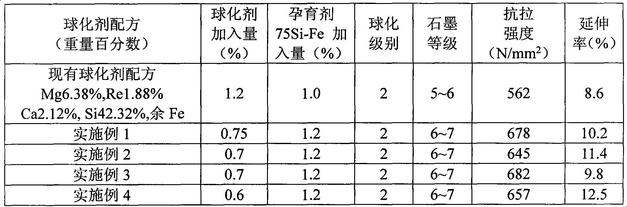 Nodular cast iron rare-earth magnesium silicon nodularizer