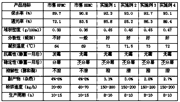 A preparation method of modified mixed cellulose ether and products obtained by the method