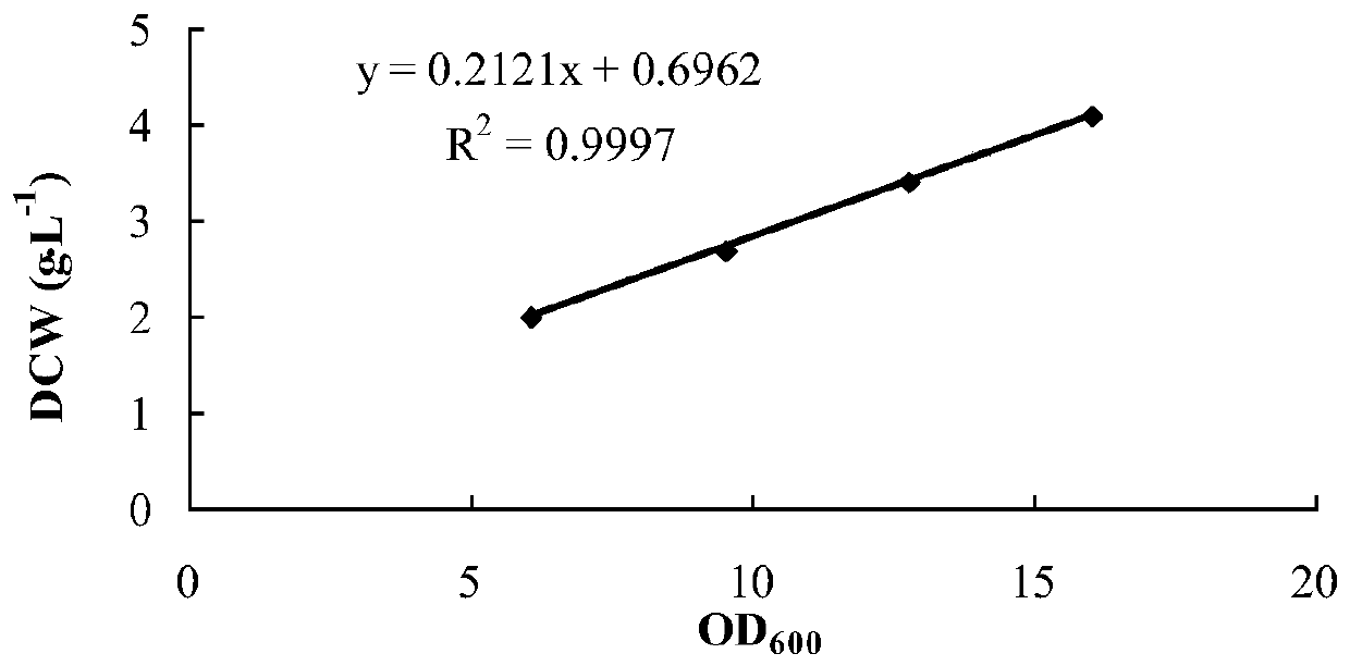 Construction of a recombinant expression strain of nitrilase and its high-density fermentation method