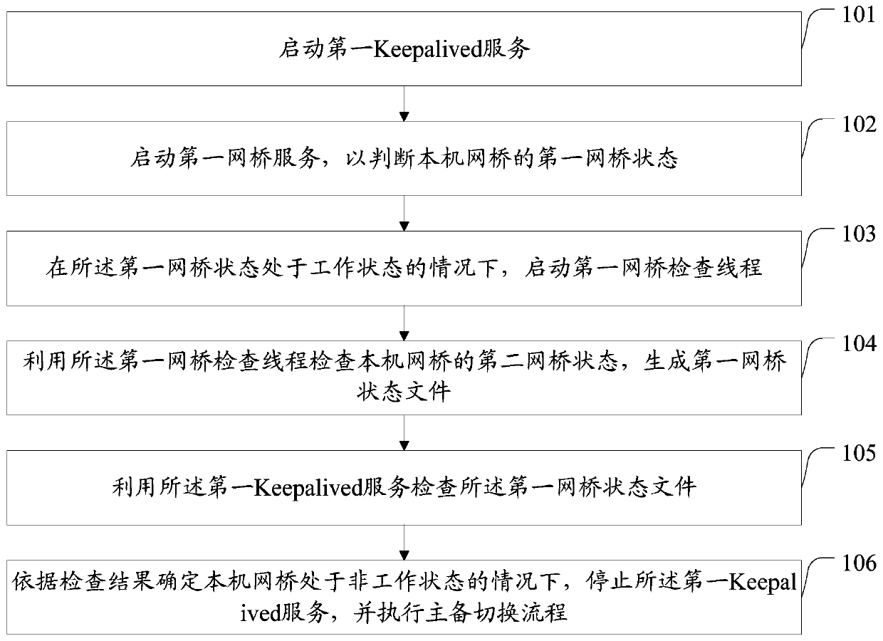 A method and device for switching between active and standby servers